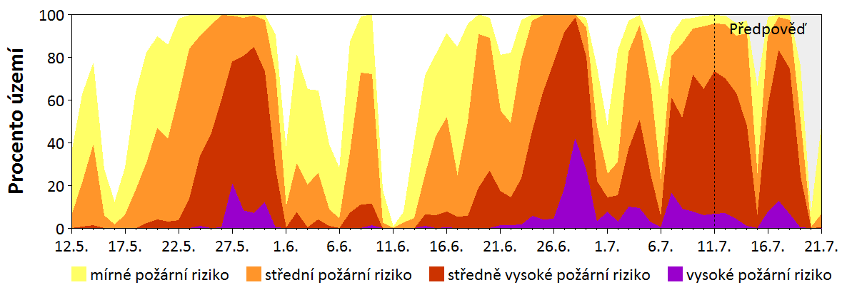 Předpověď rizika šíření požáru