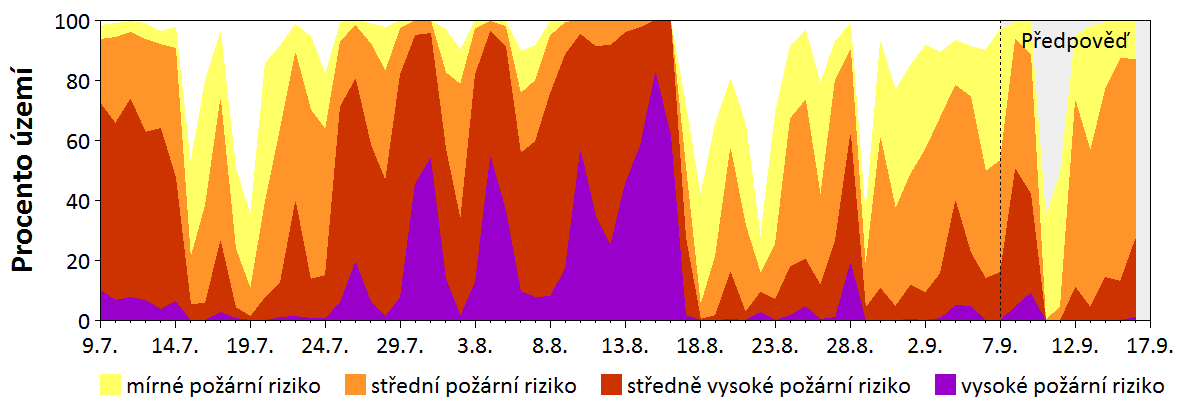 Předpověď rizika šíření požáru
